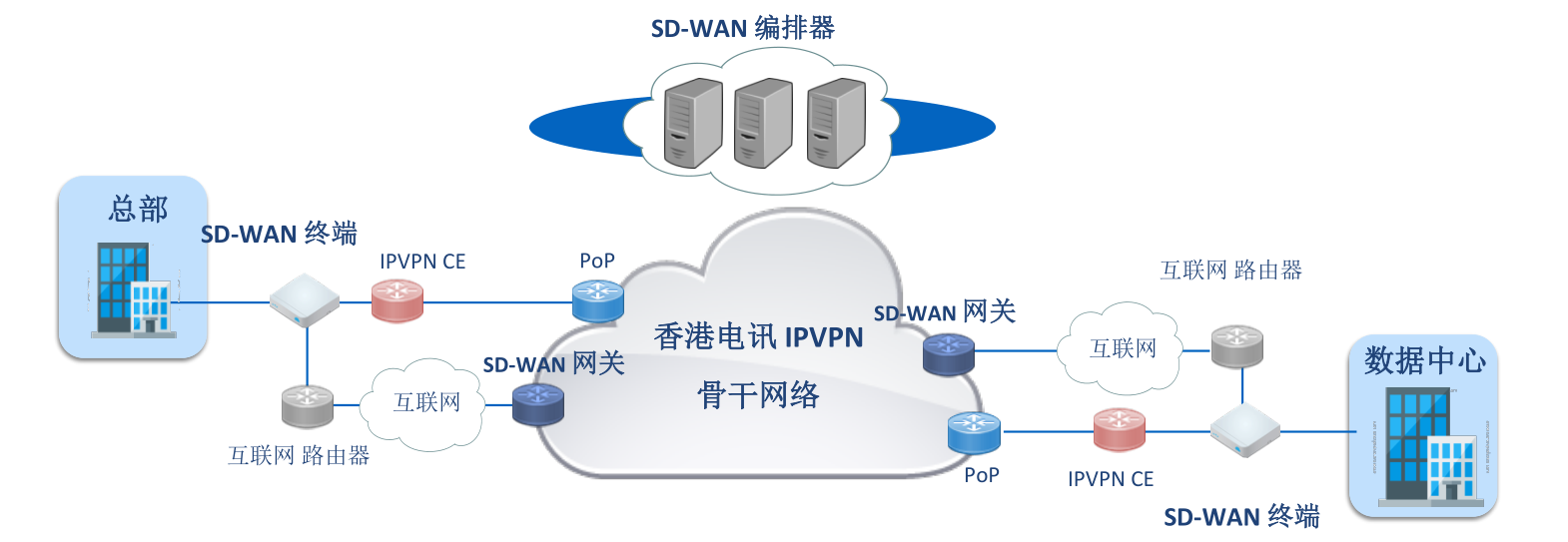 ۱SD-WAN